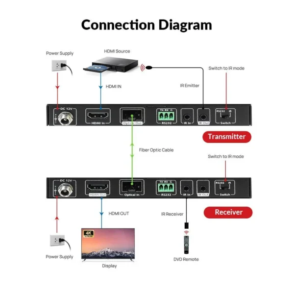 High-End 4K Fiber HDMI Extender, up to 1000ft (300m) over Fiber Optic Cable, HDMI 2.0 Transmitter & Receiver Kit, 2-Way IR & RS232     4KEX300-F - Image 3