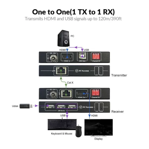 4K HDMI KVM Extender over IP, 120m/390ft USB Extender w/ Zero Latency & 1080P@120Hz, up to 16 Sets with DIP Setting    4KIP100-KVM - Image 3