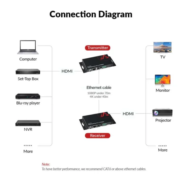 Economical 4K HDBaseT HDMI Extender, 70M HDMI Extender with 2-Way IR, CEC, PoE & RS232   4KEX70-L - Image 3