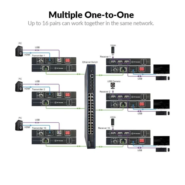 4K HDMI KVM Extender over IP, 120m/390ft USB Extender w/ Zero Latency & 1080P@120Hz, up to 16 Sets with DIP Setting    4KIP100-KVM - Image 4