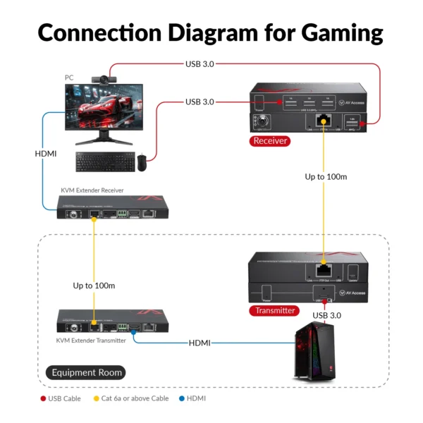 High-End USB 3.2 Extender with Zero Latency, up to 100m/330ft over Cat 6a/7, 4x USB 3.0 Ports, Ideal for Gaming & Streaming            U3EX100 - Image 6