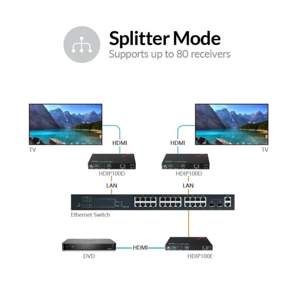 Zero-Configuration 1080P AV over IP Encoder w/ Video Wall & Visual Control           HDIP100E - Image 4