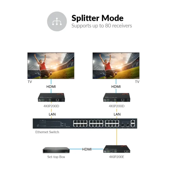 Zero-Configuration 4K AV over IP Encoder w/ Video Wall & Visual Control                4KIP200E - Image 4