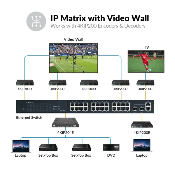 Zero-Configuration 4-in-1 4K AV over IP Encoder, Works with 4KIP200D for IP Matrix & Video Wall, Ideal for Sports Bar             4KIP204E - Image 4