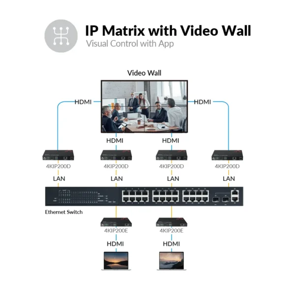 Zero-Configuration 4K AV over IP Encoder w/ Video Wall & Visual Control                4KIP200E - Image 5